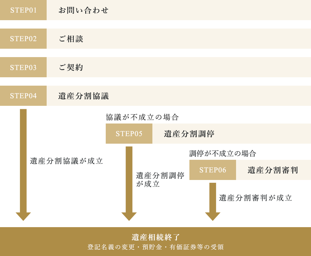 ご相談・ご契約の流れ